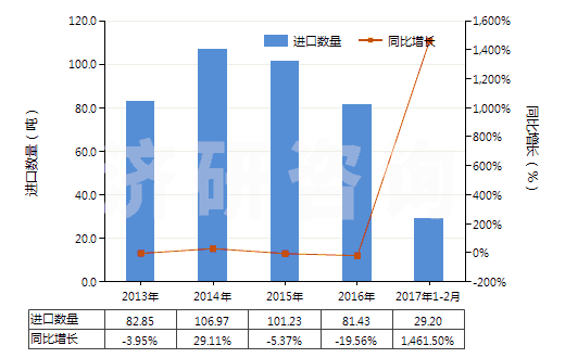 2013-2017年2月中國已配劑量含有磺胺類的藥品(包括零售包裝)(HS30049010)進口量及增速統(tǒng)計